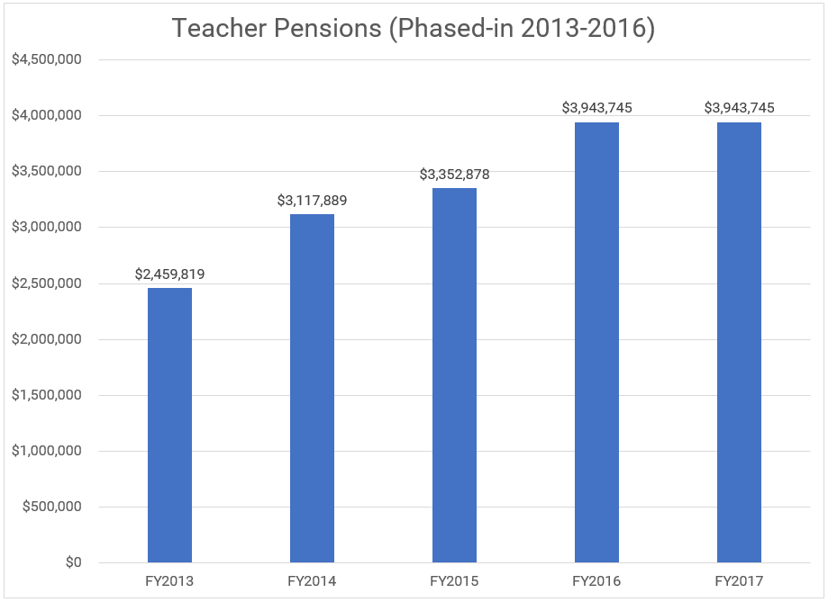 Cecil County Teacher Pensions