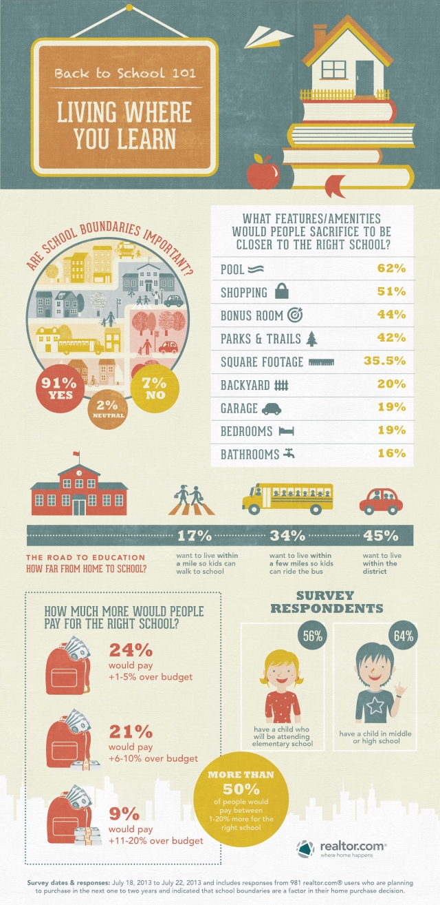 Infographic: school research home buying