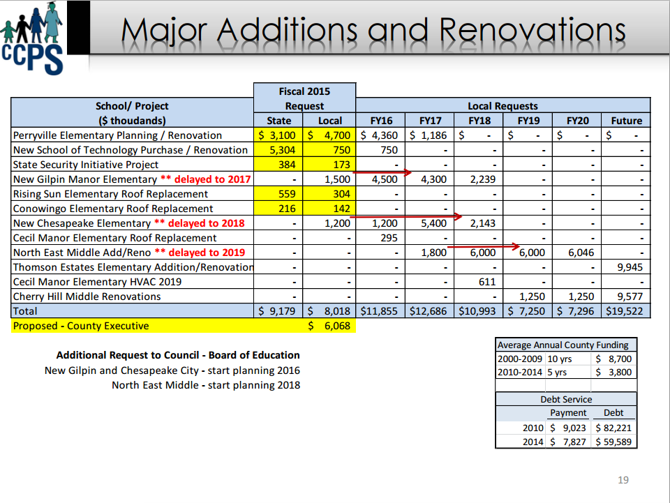 CCPS Additions & Renovations FY 2015