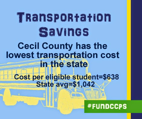 Cecil County ranks last in the state for transportation costs per eligible student. The state average transportation cost per student is $1,042, while the Cecil County cost per student is $638