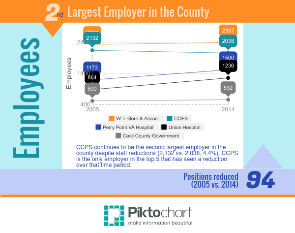 Top employers in Cecil County