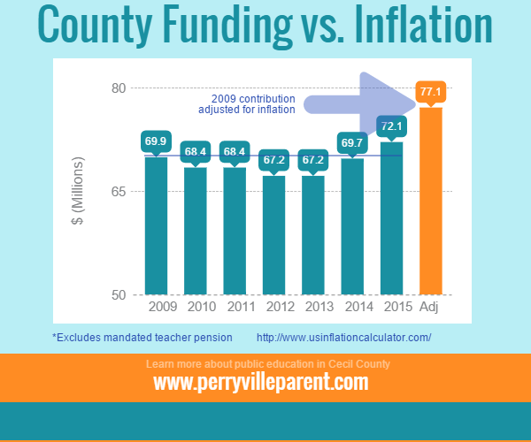 Graph school funding in Cecil County
