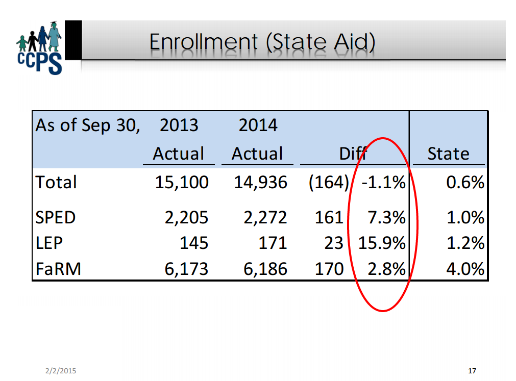 cecil-county-enrollment-state aid