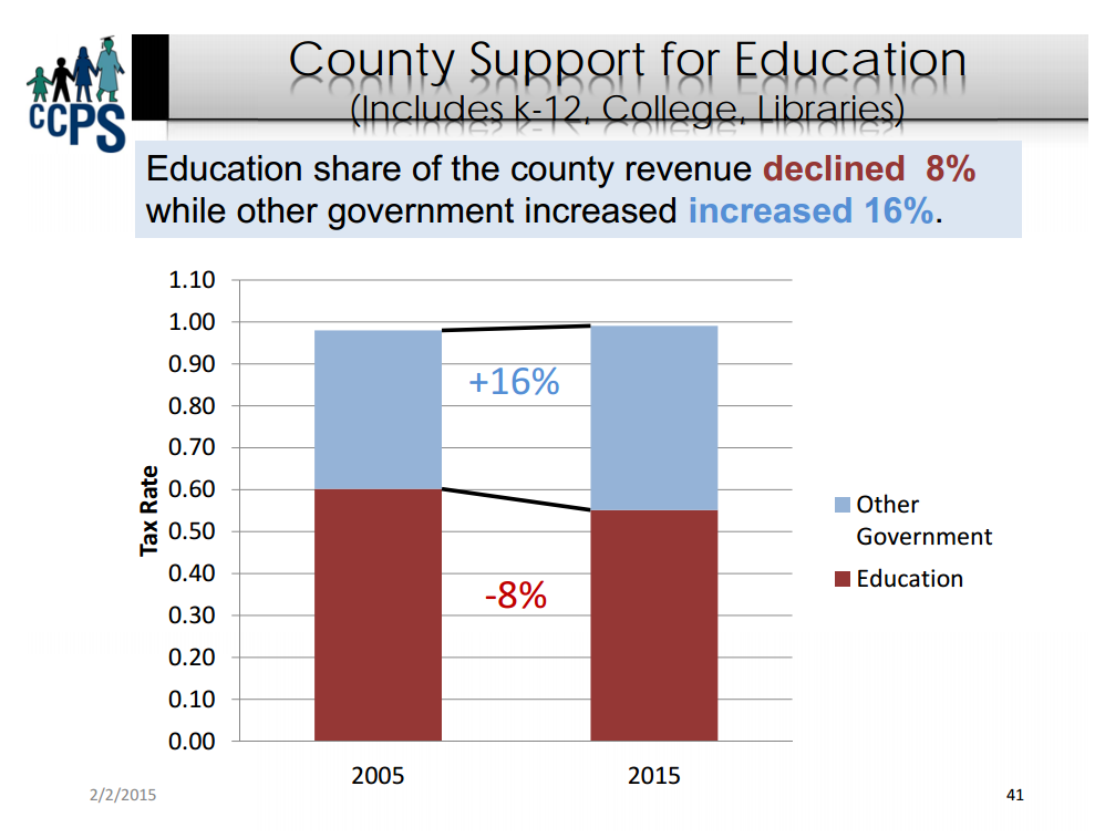 Cecil County spending on education dropped 8% between 2005 and 2015
