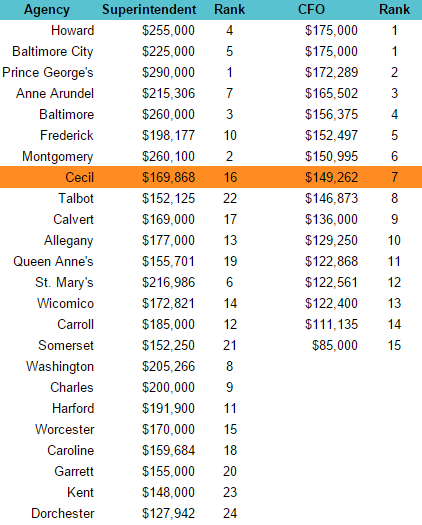 Maryland Superintendent Salaries, 2013-14