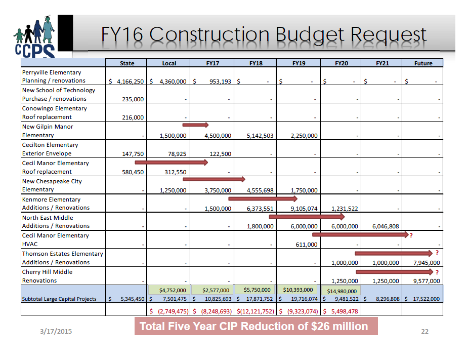 Cecil County proposed CIP FY 2016 construction