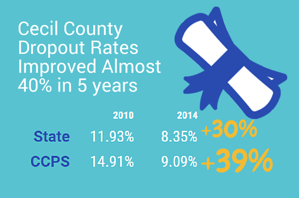 Cecil County Dropout Rates