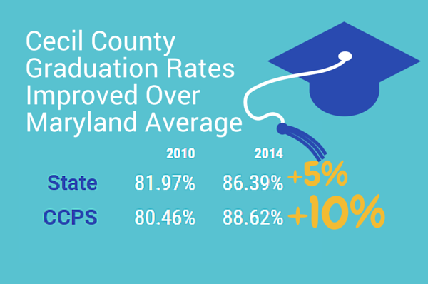 Cecil County Graduation Rates