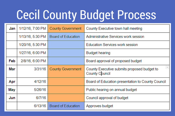 Cecil County Budget Process