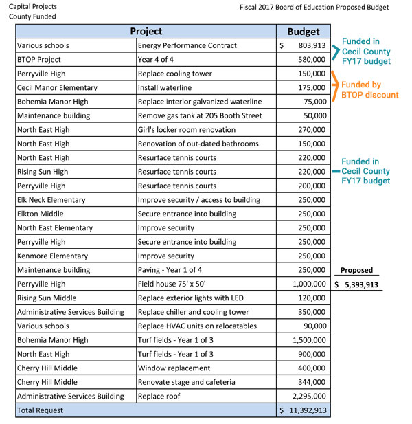 Cecil County Public Schools FY17 small capital budget vs funding