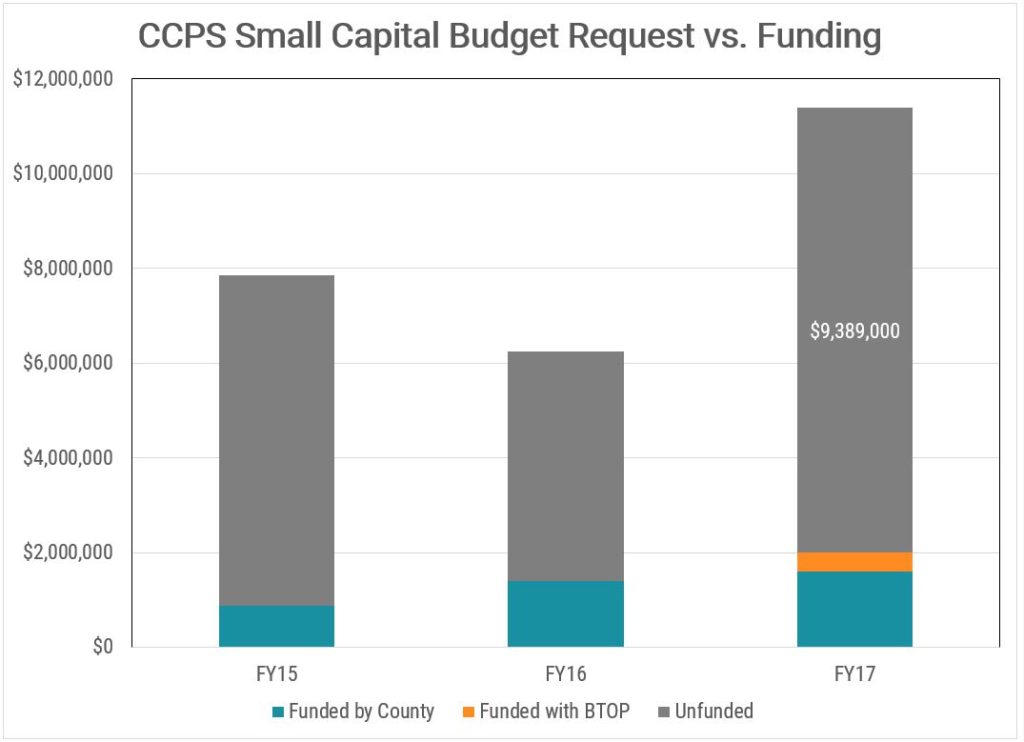 CCPS small capital budget request vs funding, 2015-2017