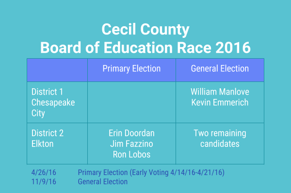 Cecil County Public Schools Board of Education Election