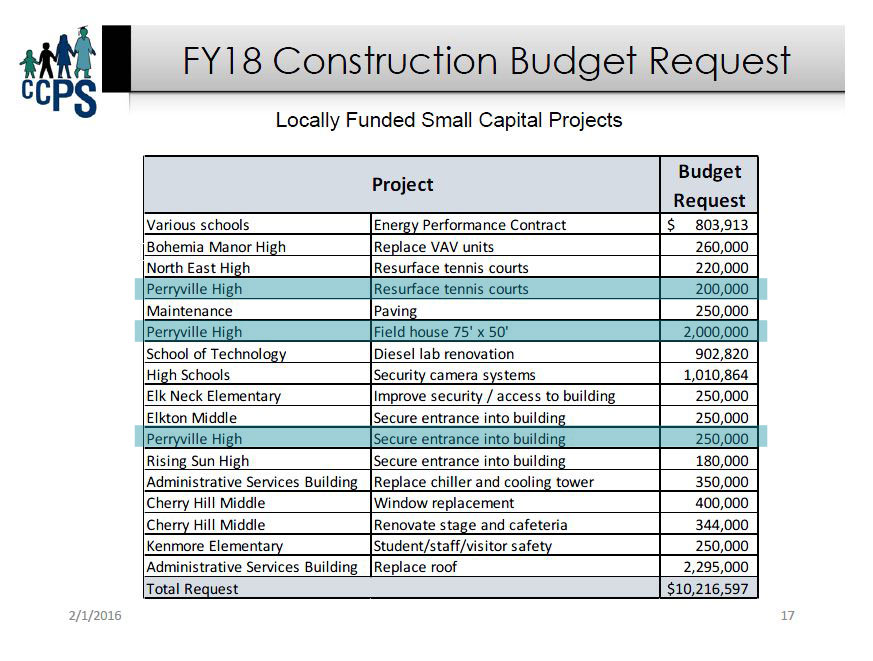 CCPS budget request FY18