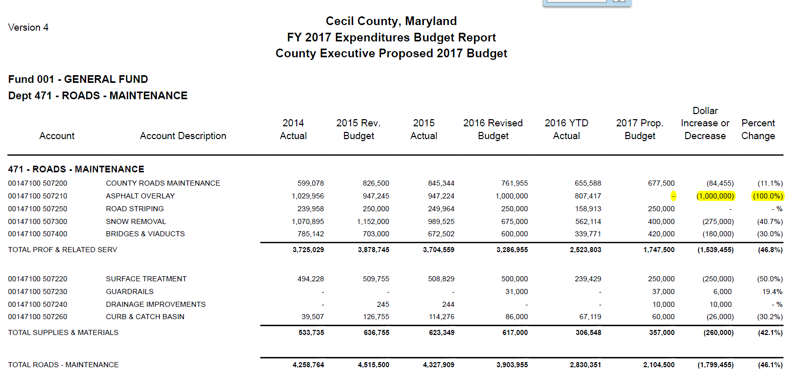 cecil county public works budget detail 2017