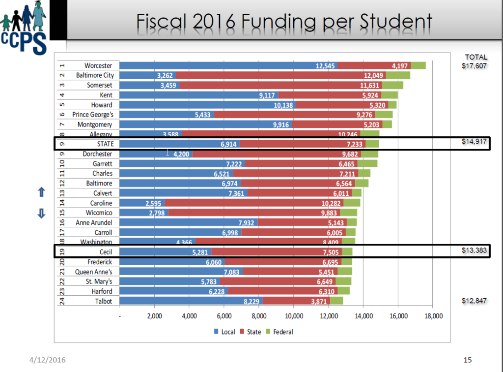 Maryland Funding per Student