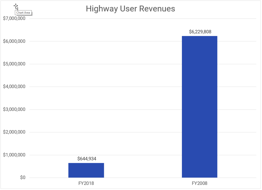 highway user revenues