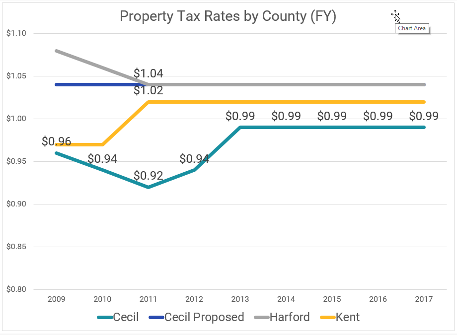 Maryland property tax trends