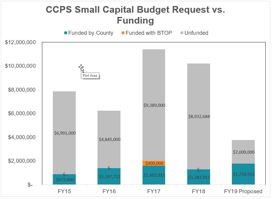 CCPS small capital funding trend