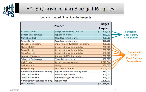 CCPS FY18 capital budget vs funding